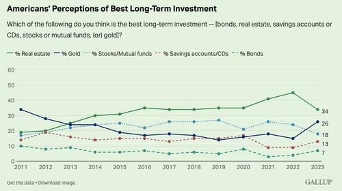 Americans best long term investment- 2nd GOLD