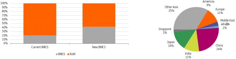 Oil production chart BRICS vs Rest of the World by ING Research 8-24-23