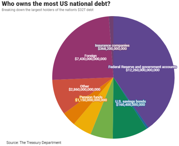 Pie Chart of who owns most Gov Debt 8-23