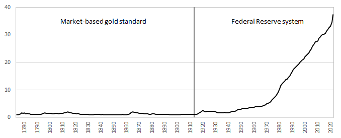 chart gold standard Fed Reserve System