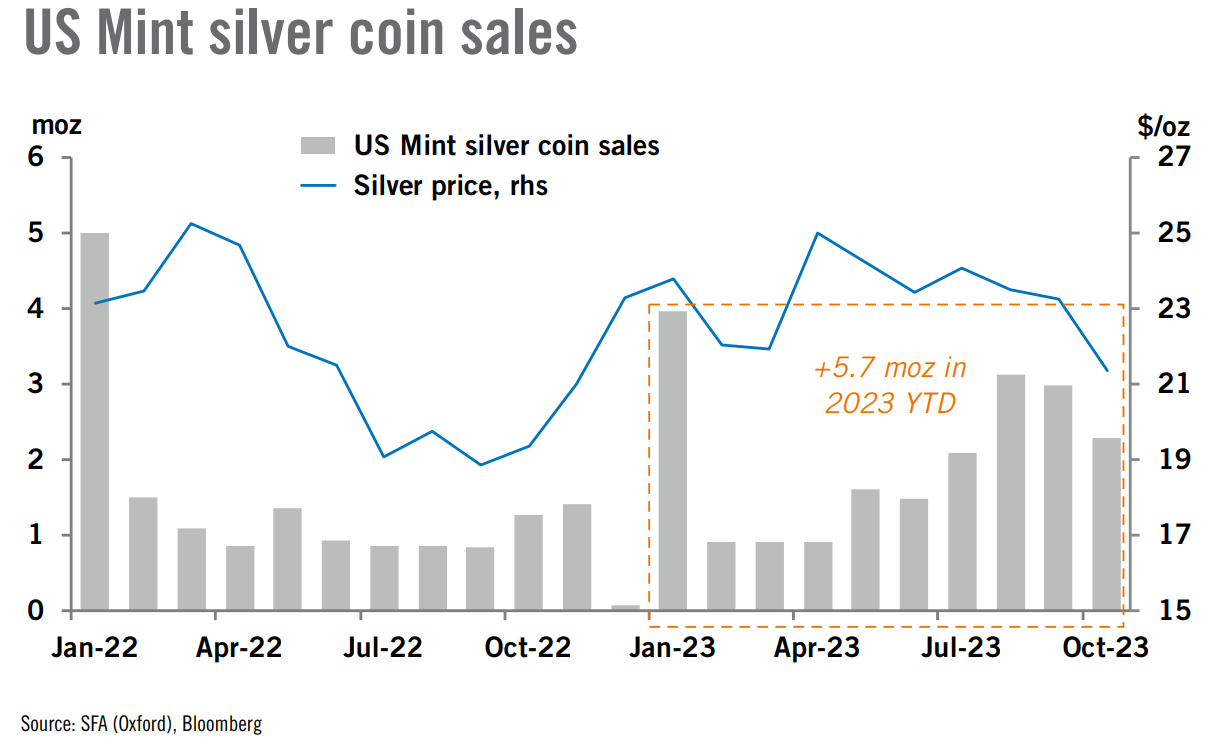 US Mint Silver coins Sales Jan-Oct 23-23