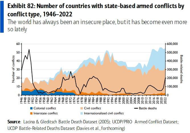 chart Number of countries with state based armed conflict 11-28-23 Armed Conflict Dataset