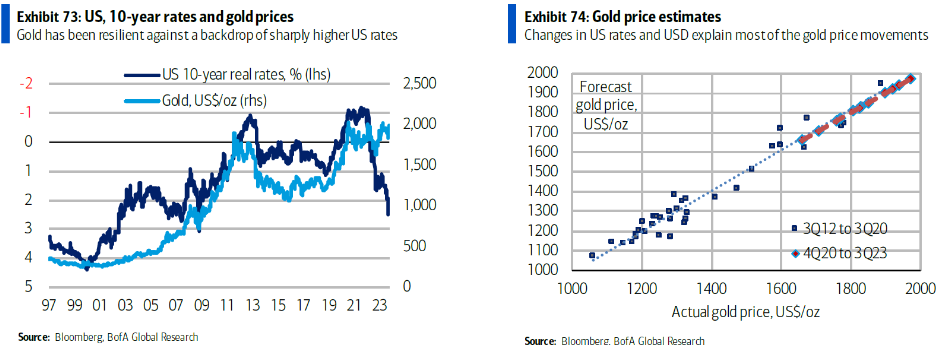 charts of 10 yr rates and gold prices - and Gold Price Estimates 11-28-23 Bloomberg and BofA Global Research