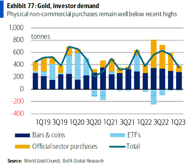 pic 3 Gold Investor Demand chart WGC and BofA Global Research 11-28-23