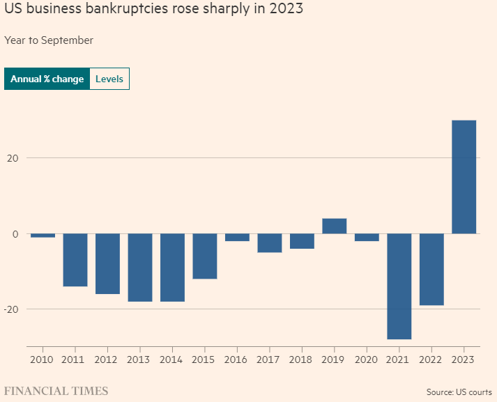 FT pic 1 US business bankruptcies graph