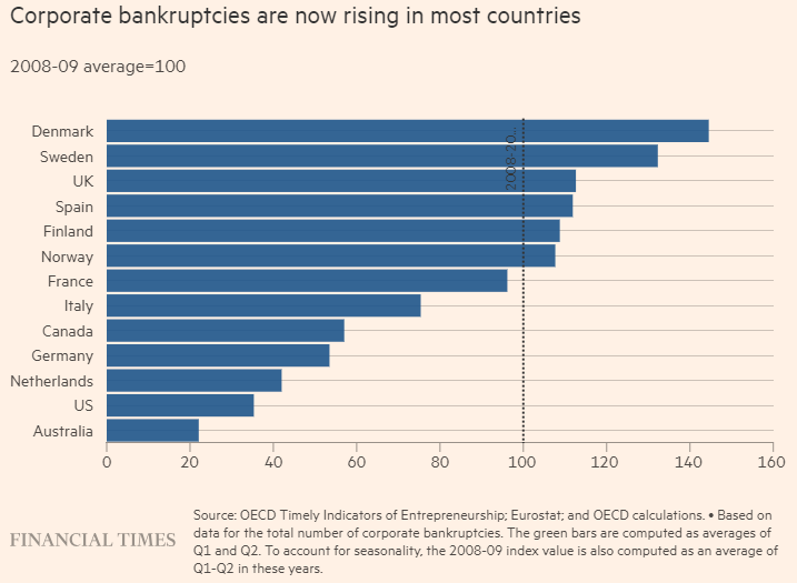 pic 3FT corportate bankruptcies in countries chart 12-17-23