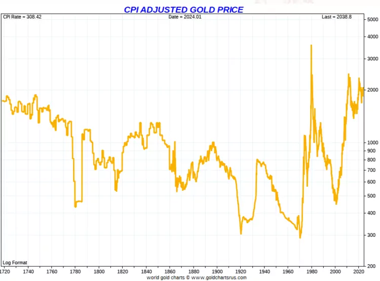 3 gold_price_chart_100_years_CPI_adjusted_log-750x554