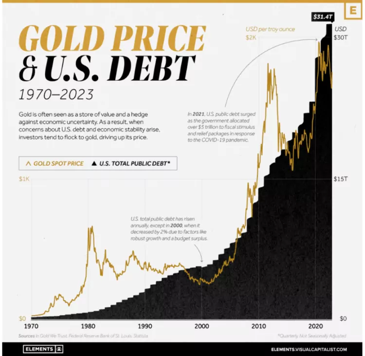 5 gold_price_US_debt_correlation_historical-750x731