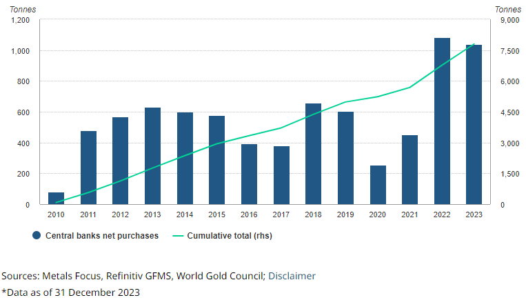 Central Bank Gold Buying chart 2010 to 2023
