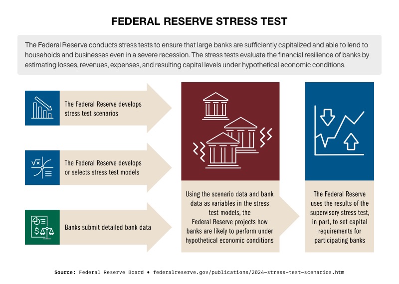 Fed Bank Stress Test Chart by the Fed