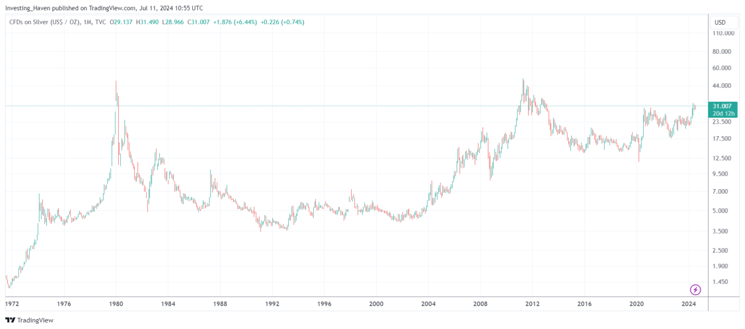 silver_monthly_price_JULY2024-1536x679