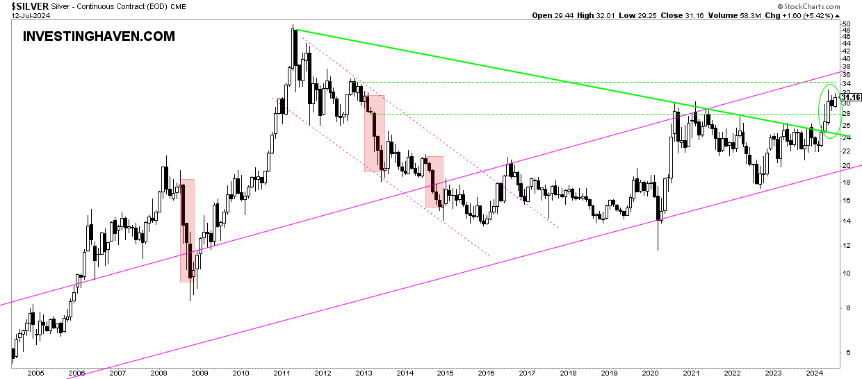 silver_price_monthly_chart_JULY_2024