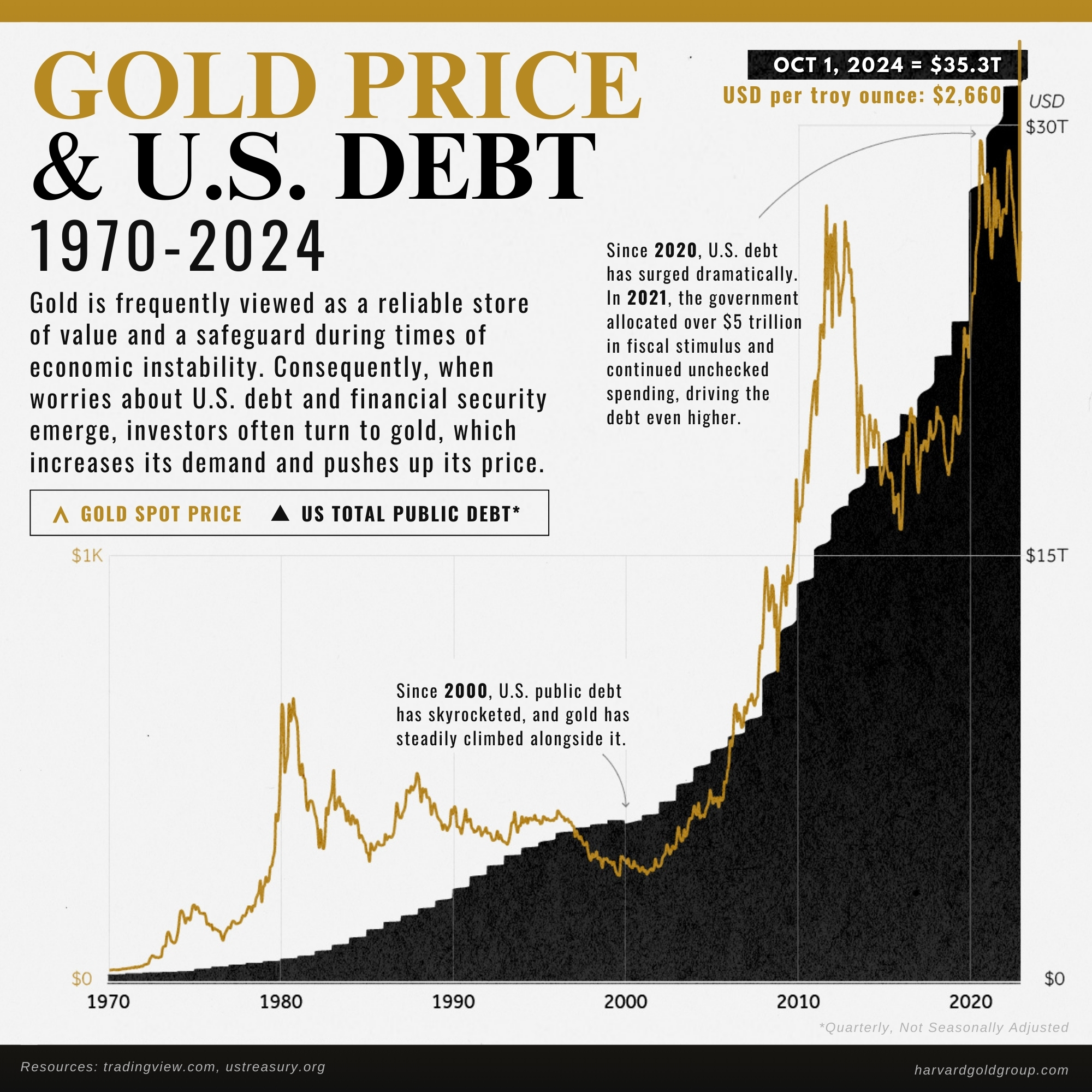 Gold Price & US Debt (1)