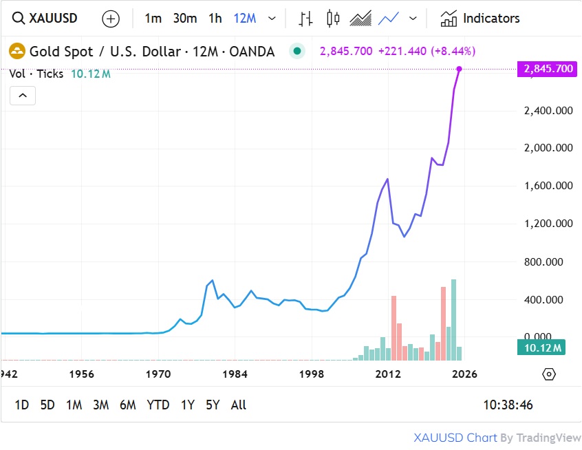 10 39 am 2-6-25 gold price chart