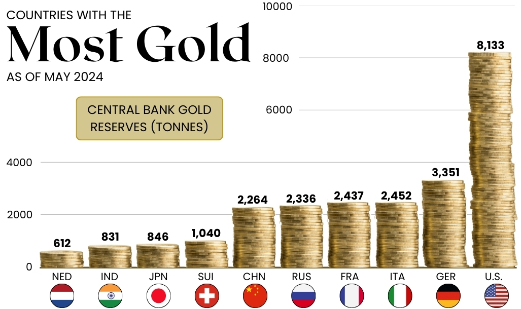 Countries with the most gold in 2024