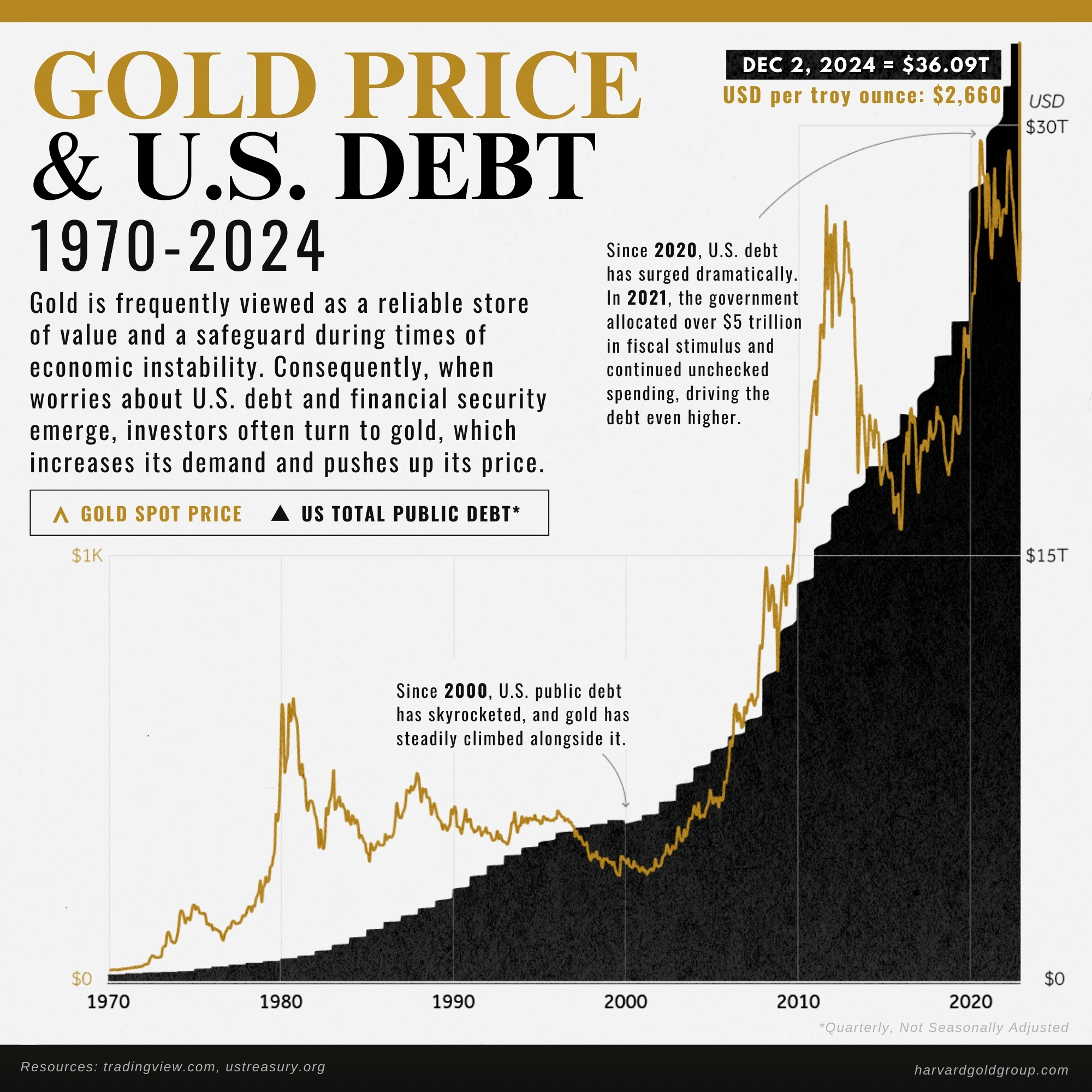 Gold Price & US Debt Dec 2