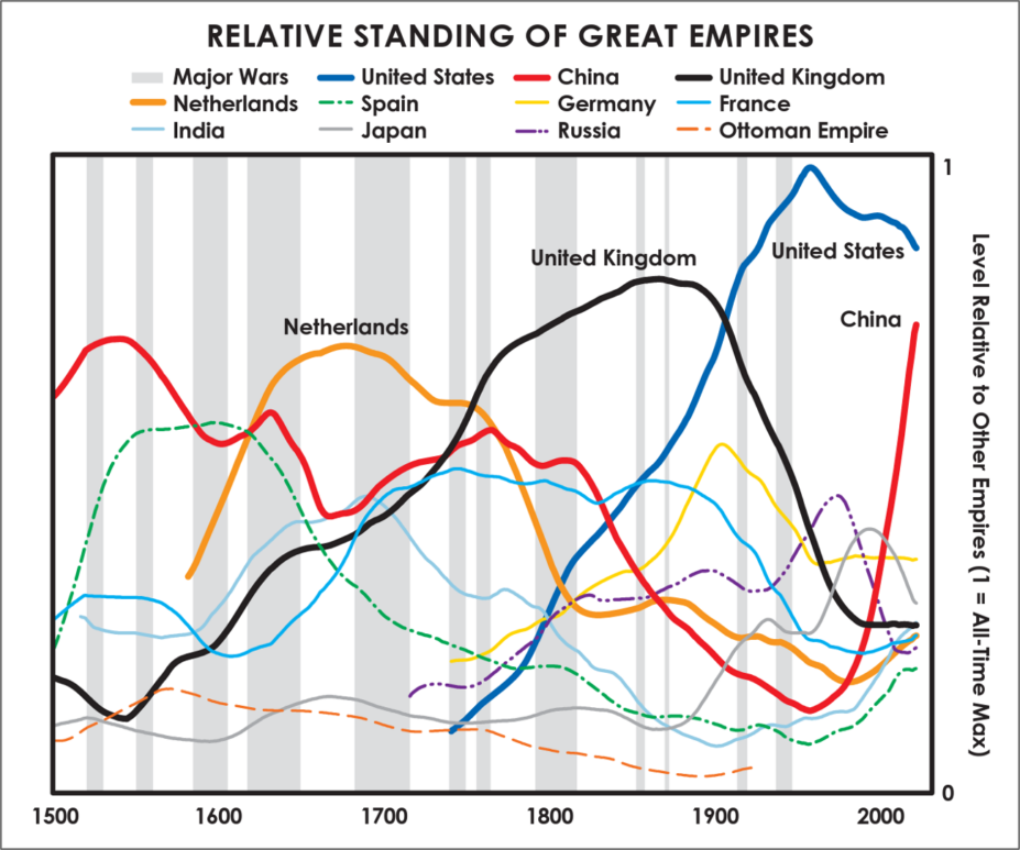 P321-dalio-11empires-e1659661948912